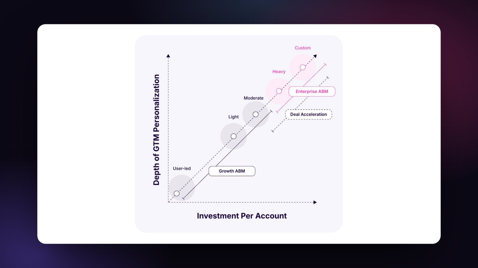 The signature graphic from the ABM Playbook Framework