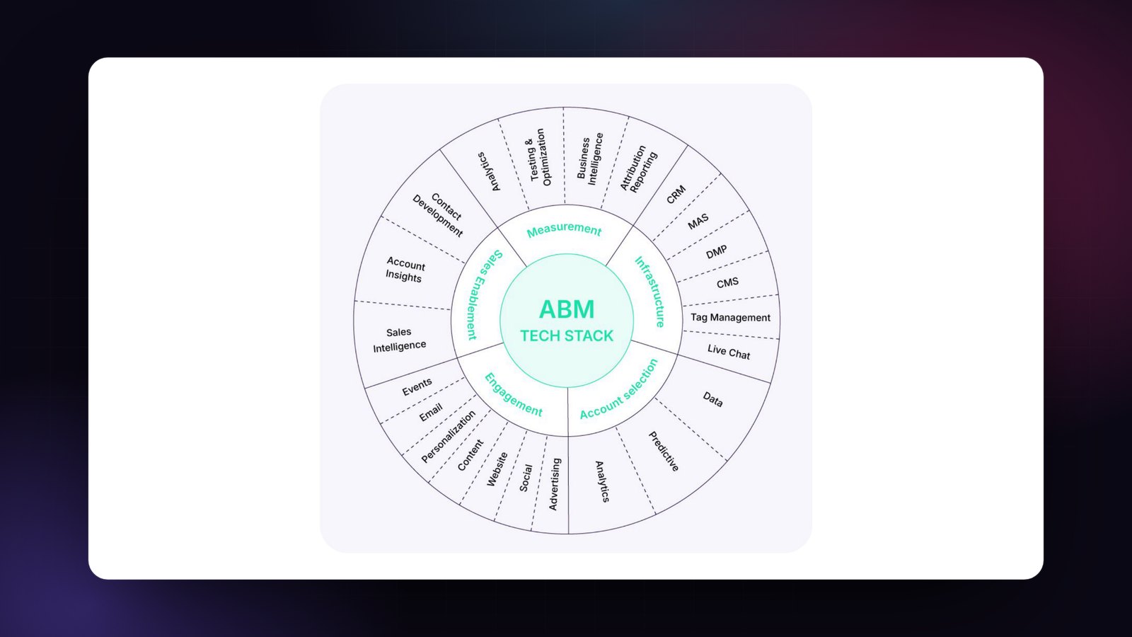 The signature graphic from the ABM Tech Stack and Agency Selection