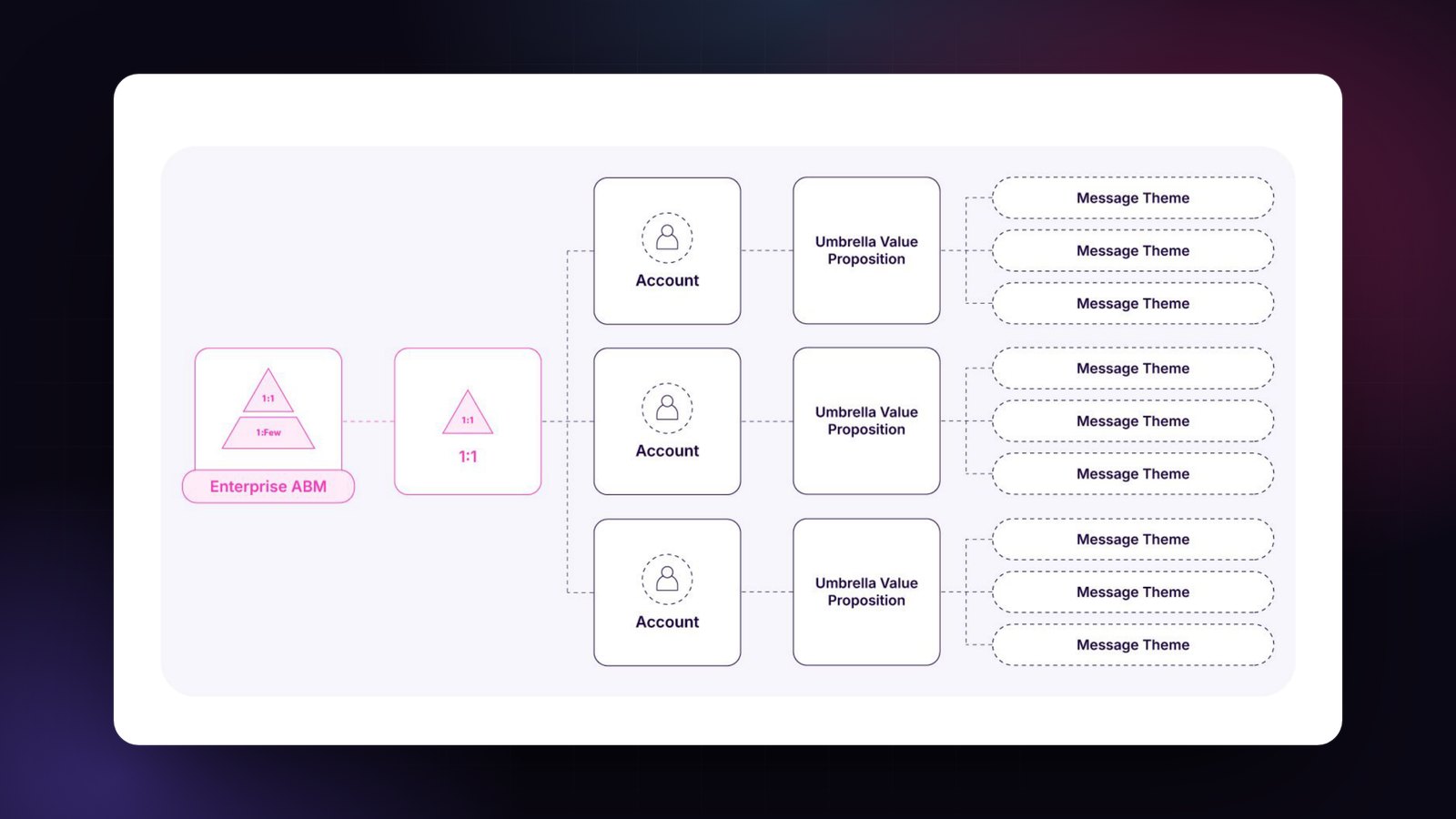 The signature graphic from the Account-Based Messaging and Content Framework
