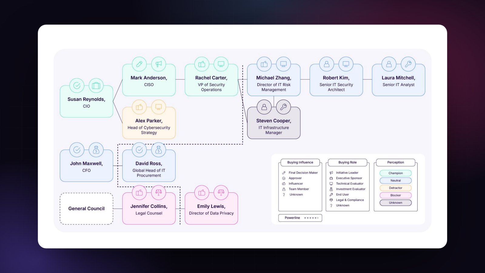 The signature graphic from the Buying Group Mapping Framework