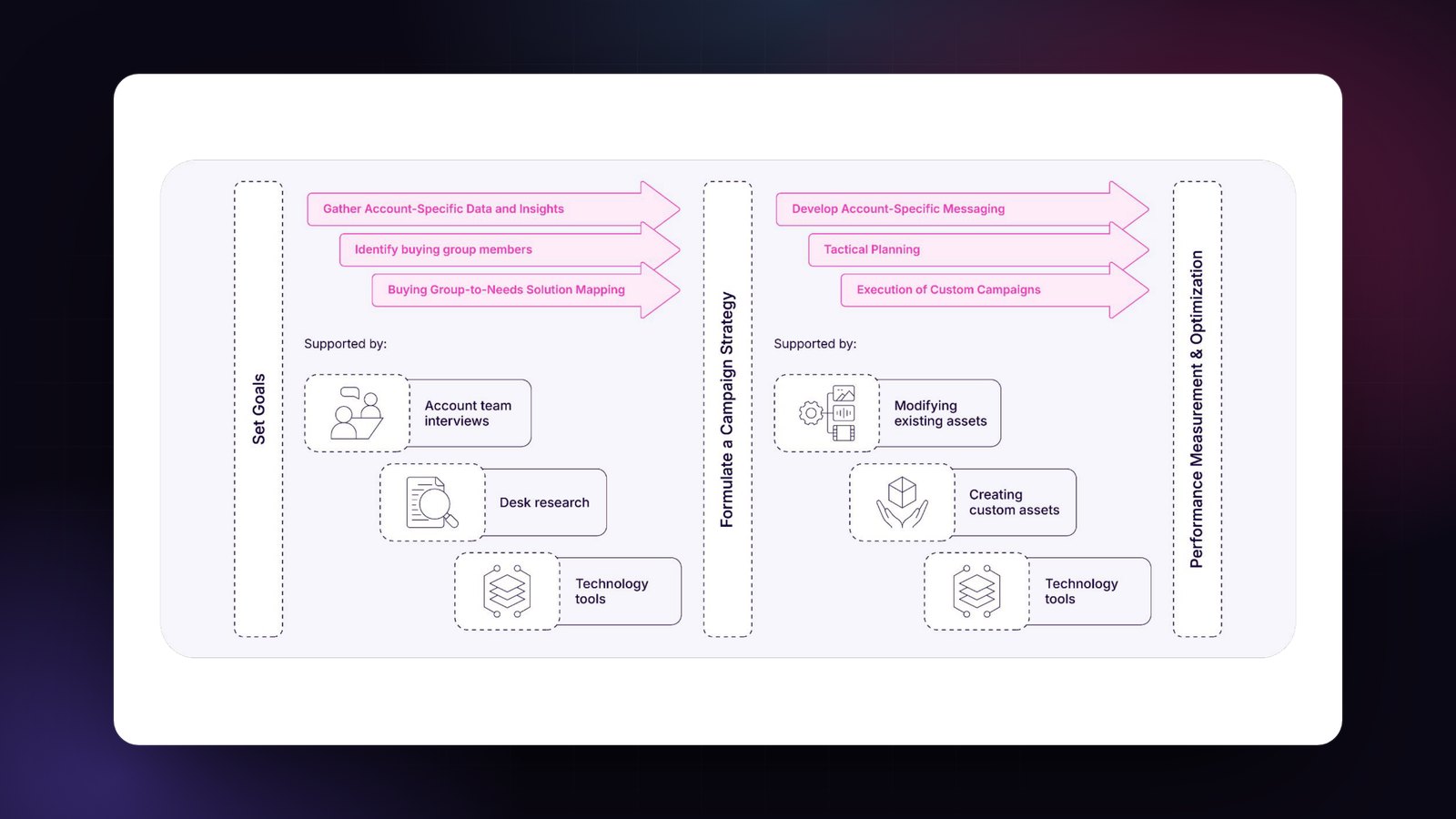 The signature graphic from the 1:1 ABM Engagement Plan