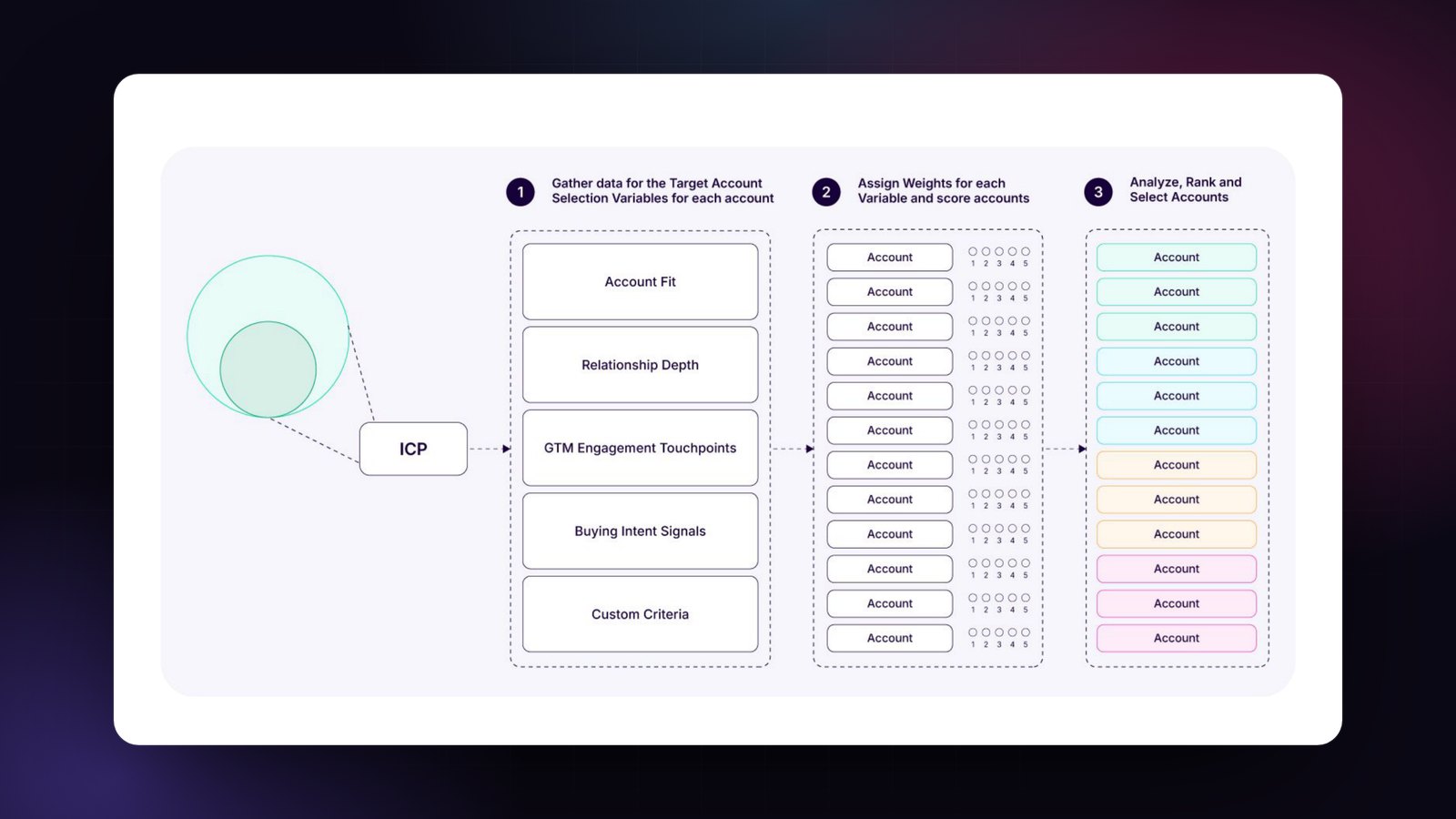 The signature graphic from the Target Account List Framework